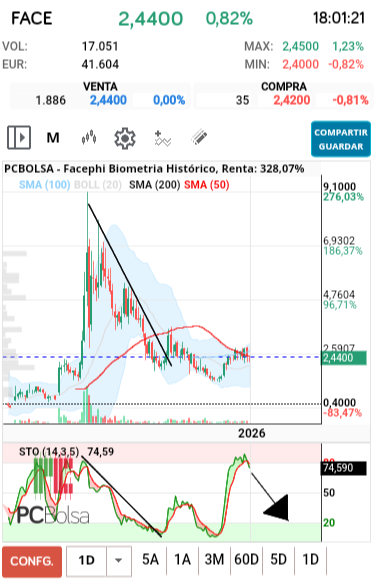 grafico de la accion Facephi Biometria