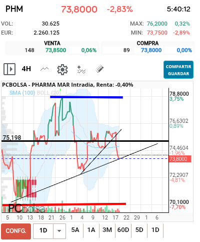 grafico de la accion Pharma Mar