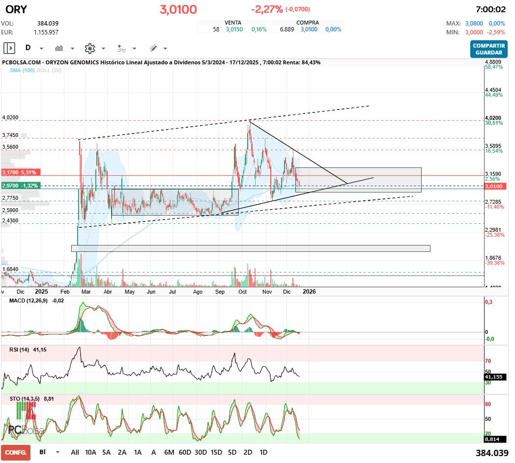 grafico de la accion Oryzon Genomics