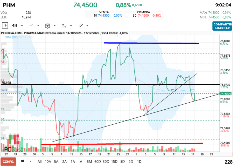 grafico de la accion Pharma Mar