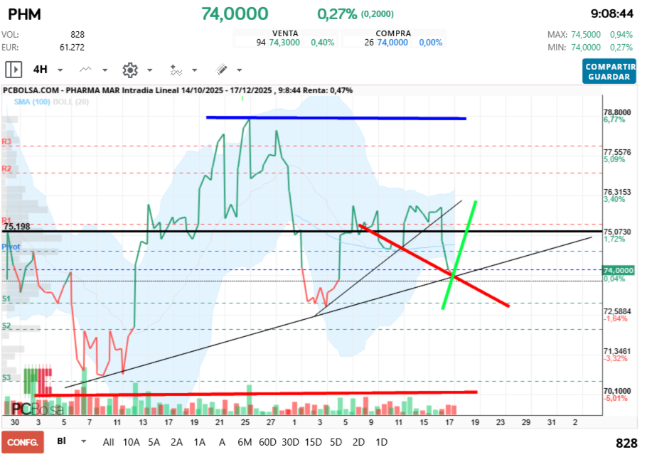 grafico de la accion Pharma Mar