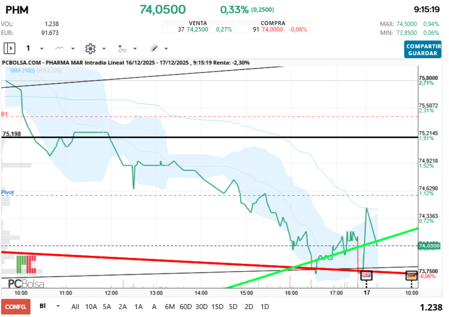 grafico de la accion Pharma Mar