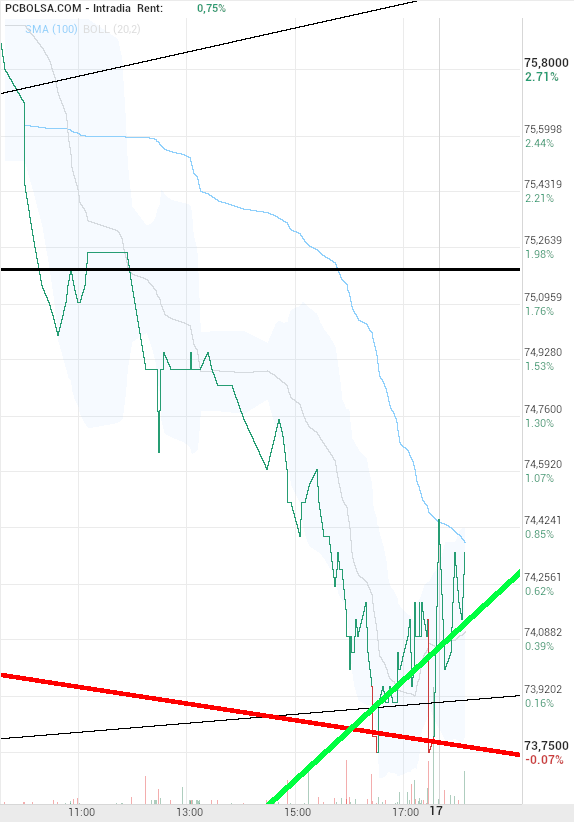grafico de la accion Pharma Mar