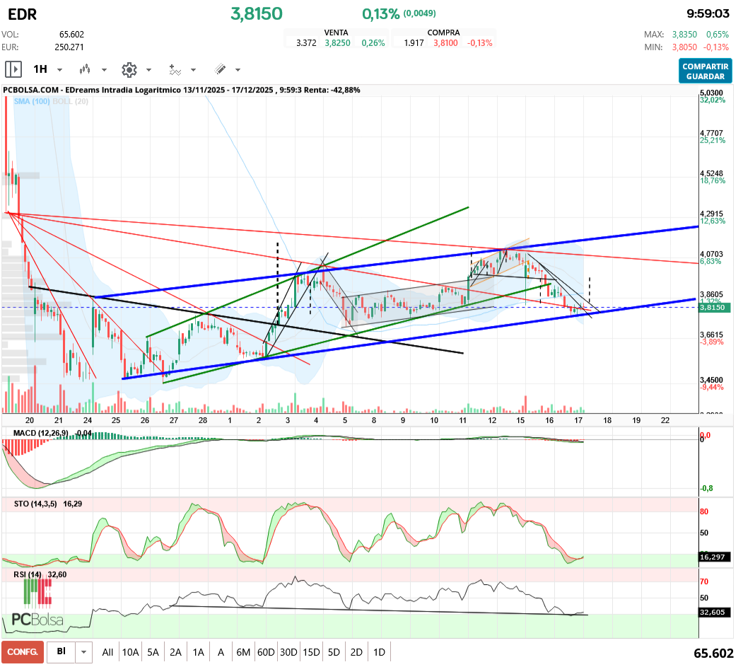 grafico de la accion aliasxxx