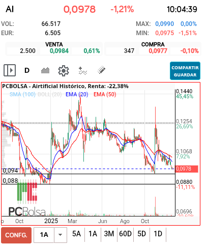 grafico de la accion Airtificial
