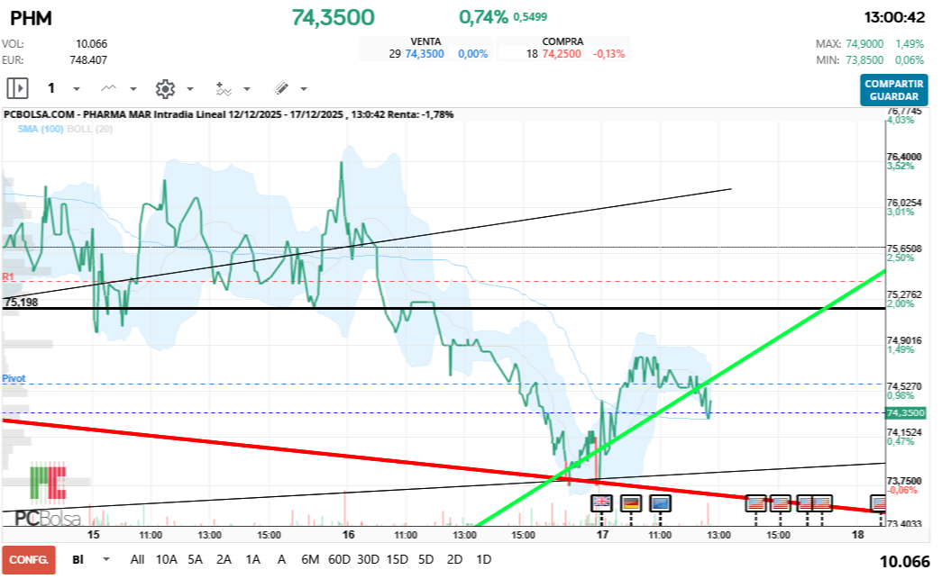 grafico de la accion Pharma Mar