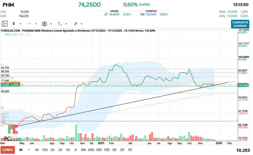 grafico de la accion Pharma Mar