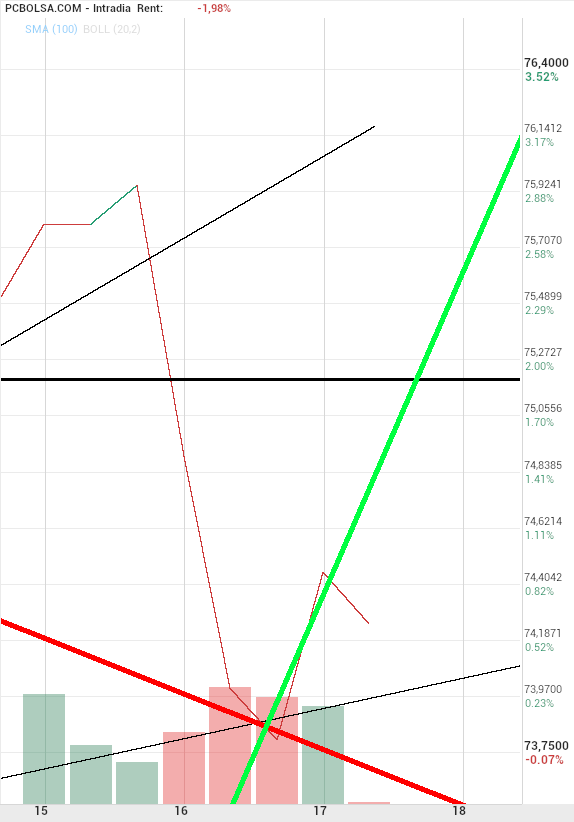 grafico de la accion Pharma Mar
