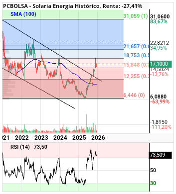 grafico de la accion alvaropc