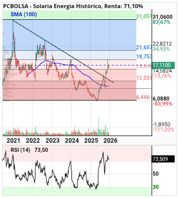 grafico de la accion alvaropc