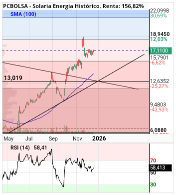 grafico de la accion alvaropc