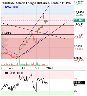 grafico de la accion alvaropc