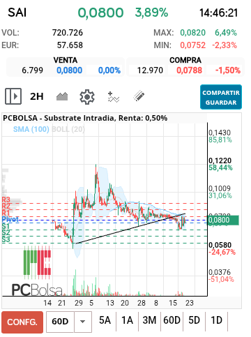 grafico de la accion Substrate