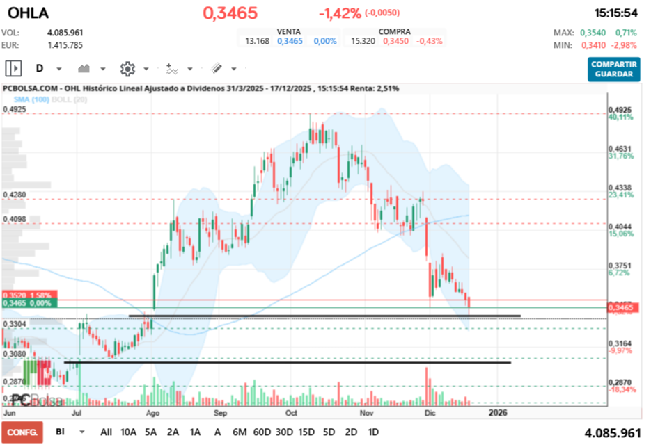 grafico de la accion vinces