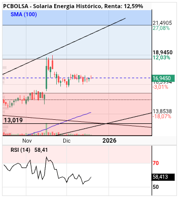 grafico de la accion alvaropc
