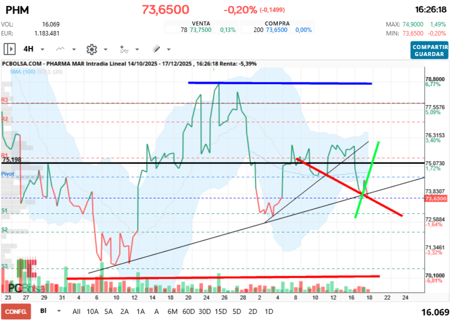 grafico de la accion Pharma Mar