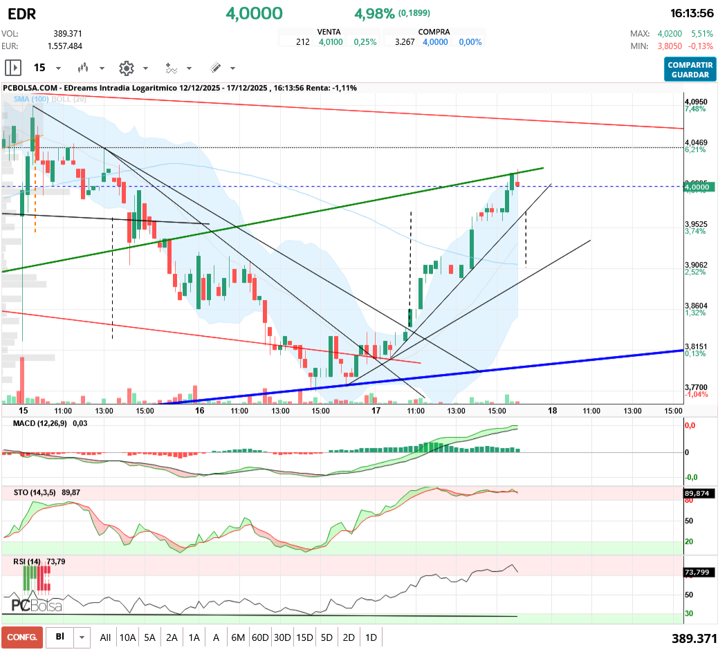 grafico de la accion aliasxxx