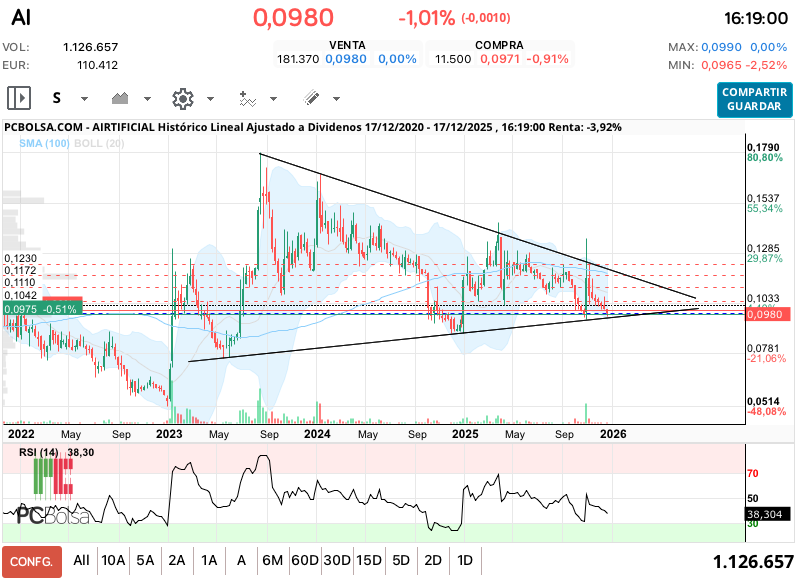 grafico de la accion ana perez