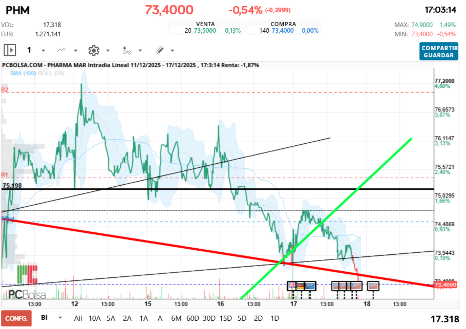 grafico de la accion futurosolar