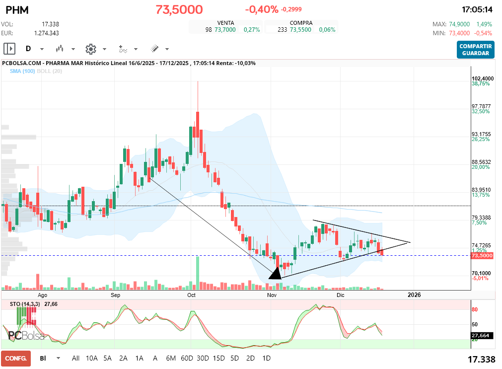 grafico de la accion Pharma Mar