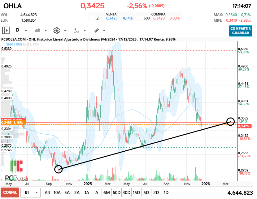 grafico de la accion OHL
