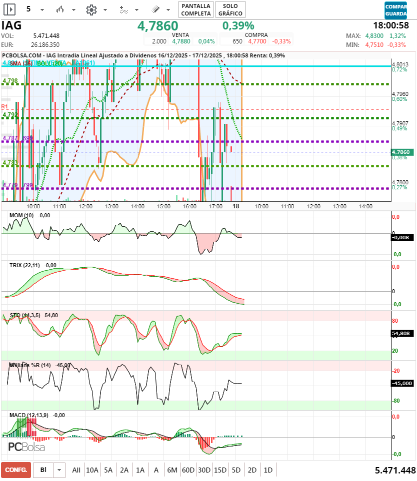 grafico de la accion jminversion