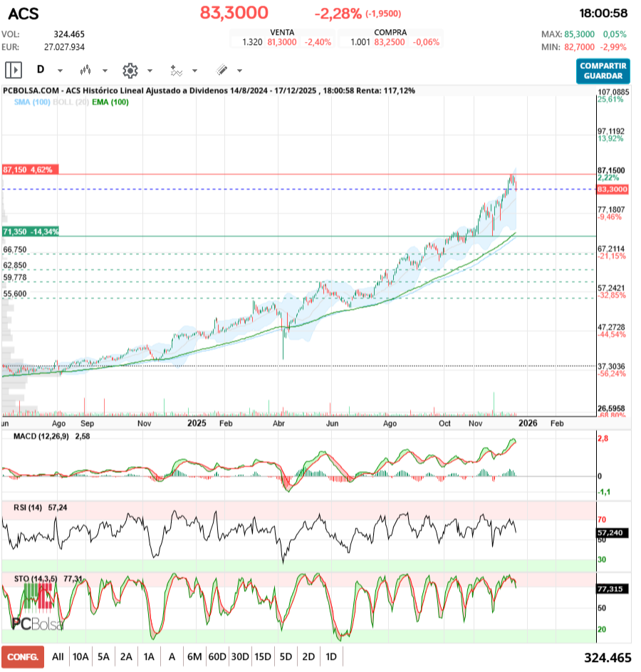 grafico de la accion ACS
