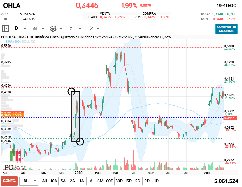 grafico de la accion OHL