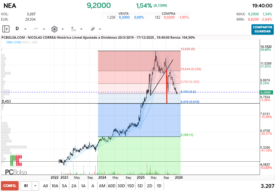 grafico de la accion Nicolas Correa