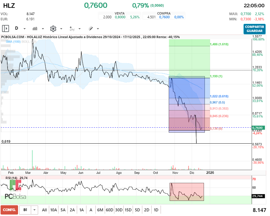 grafico de la accion Holaluz