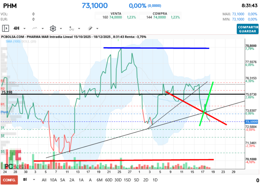 grafico de la accion Pharma Mar