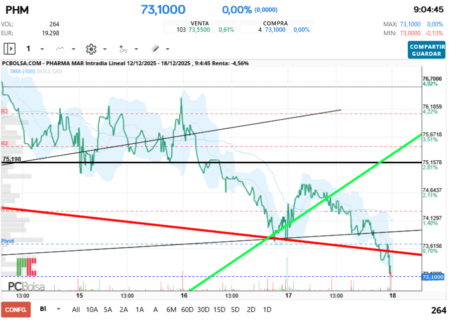 grafico de la accion futurosolar