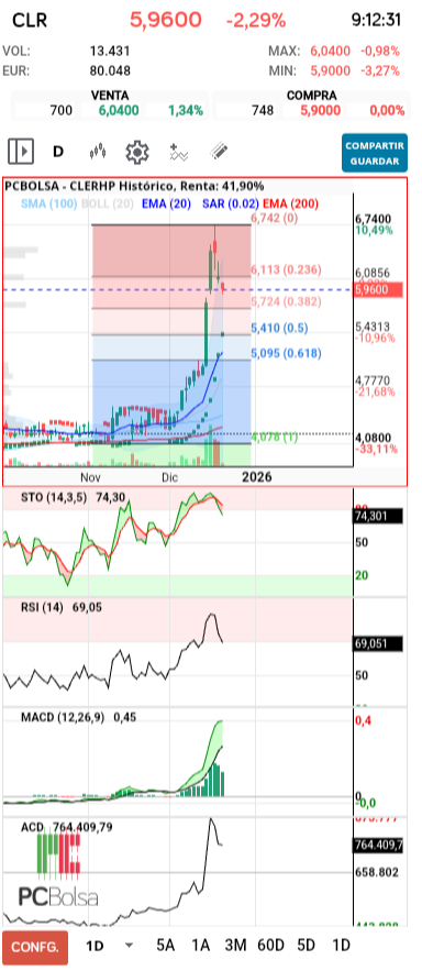 grafico de la accion dmeiga