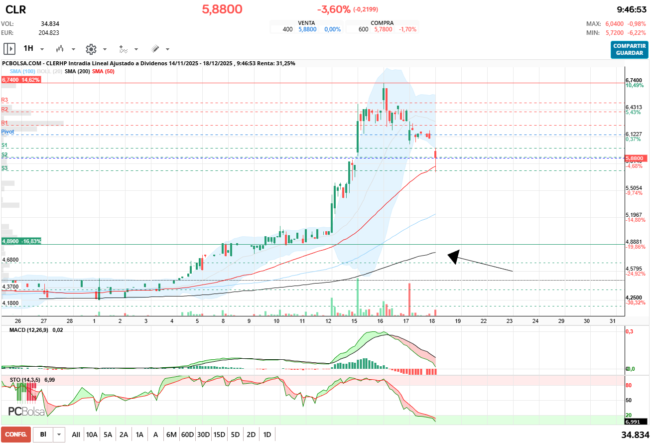 grafico de la accion CLERHP