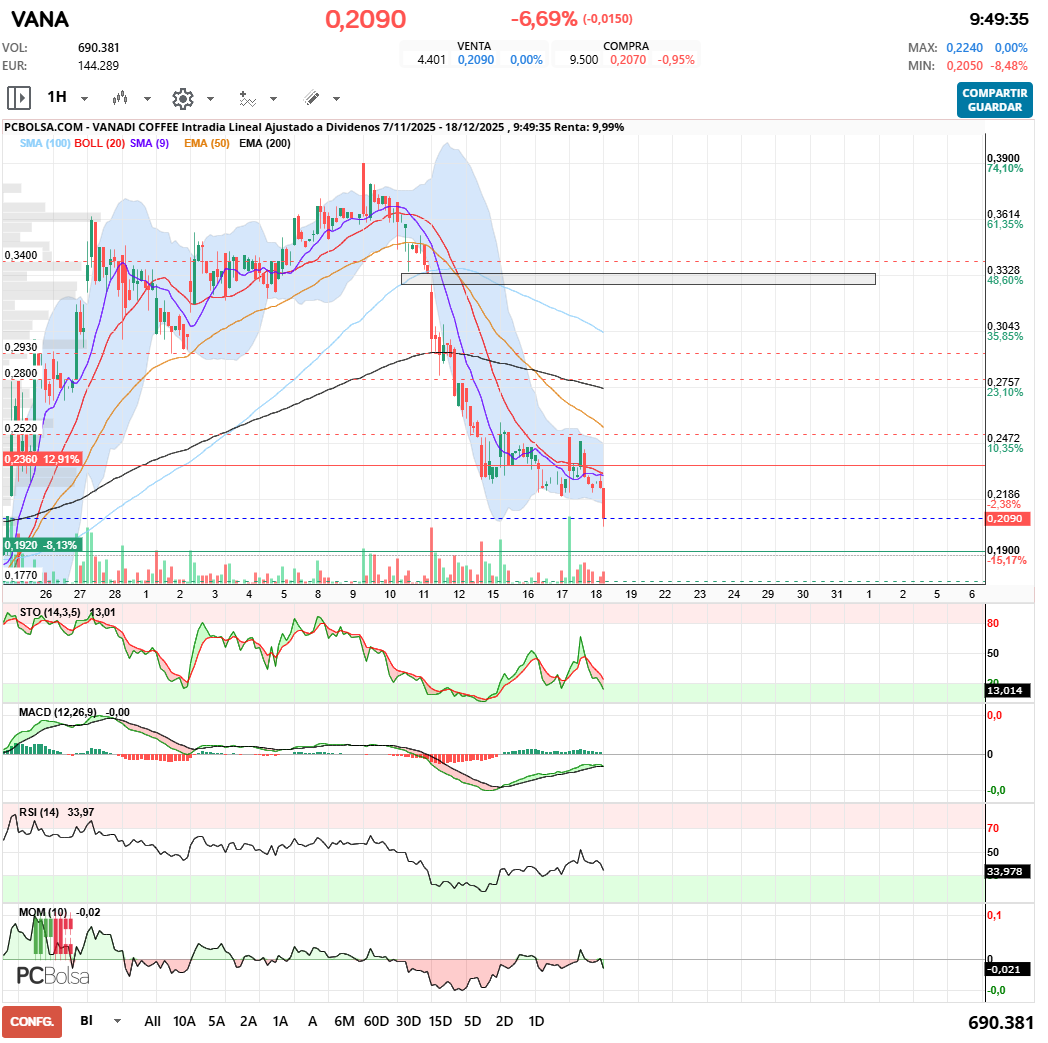 grafico de la accion javifm