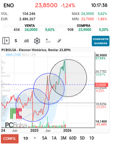grafico de la accion Elecnor