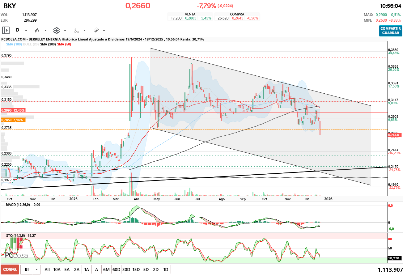 grafico de la accion Berkeley Energia