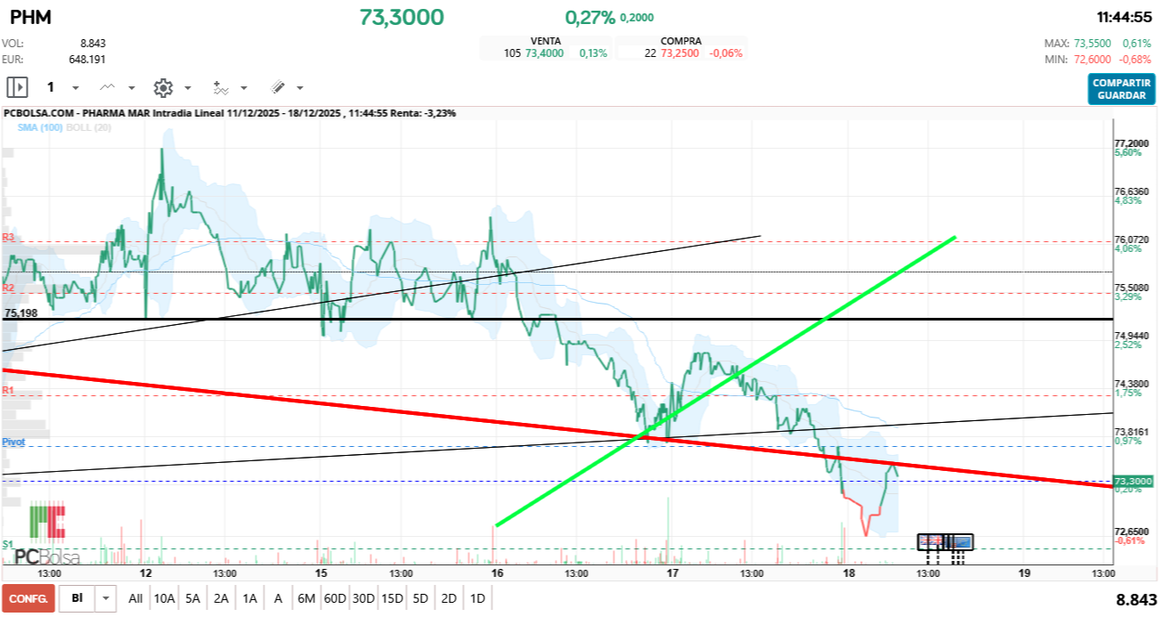 grafico de la accion futurosolar