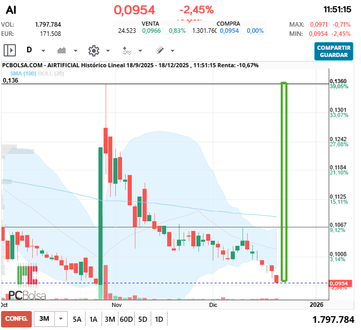 grafico de la accion Airtificial