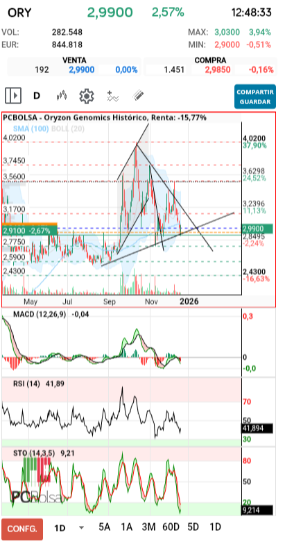 grafico de la accion pedrin69