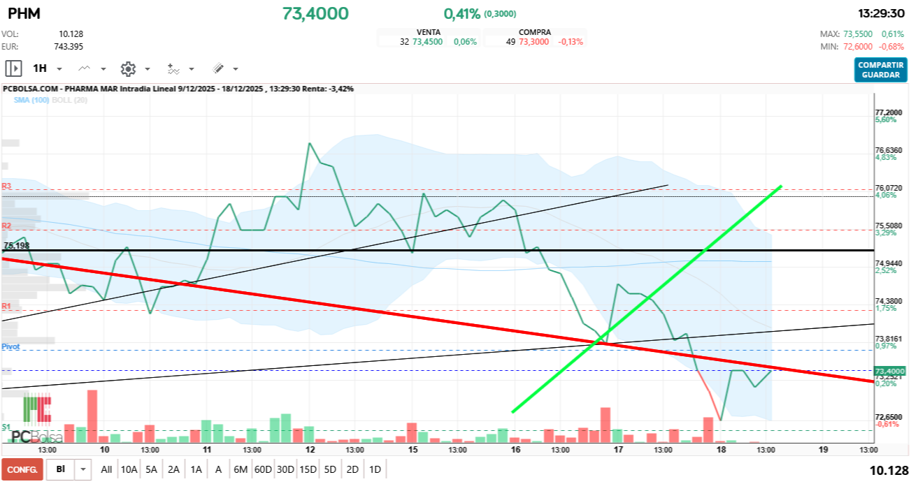 grafico de la accion futurosolar