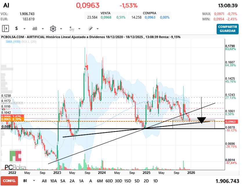 grafico de la accion thailux