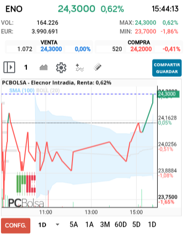 grafico de la accion Elecnor