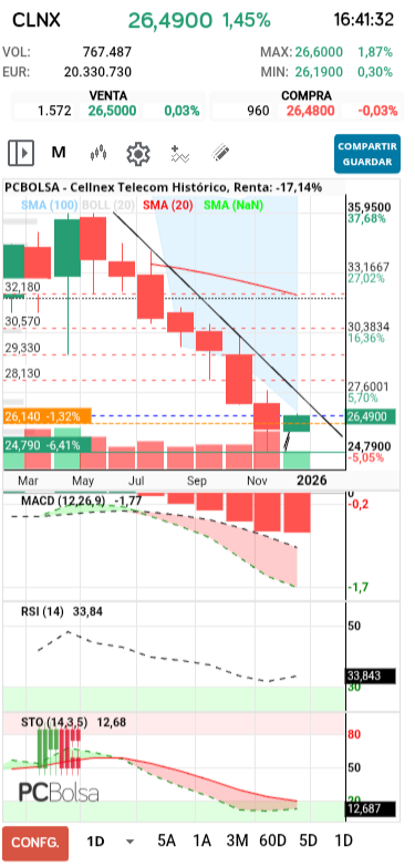 grafico de la accion snel