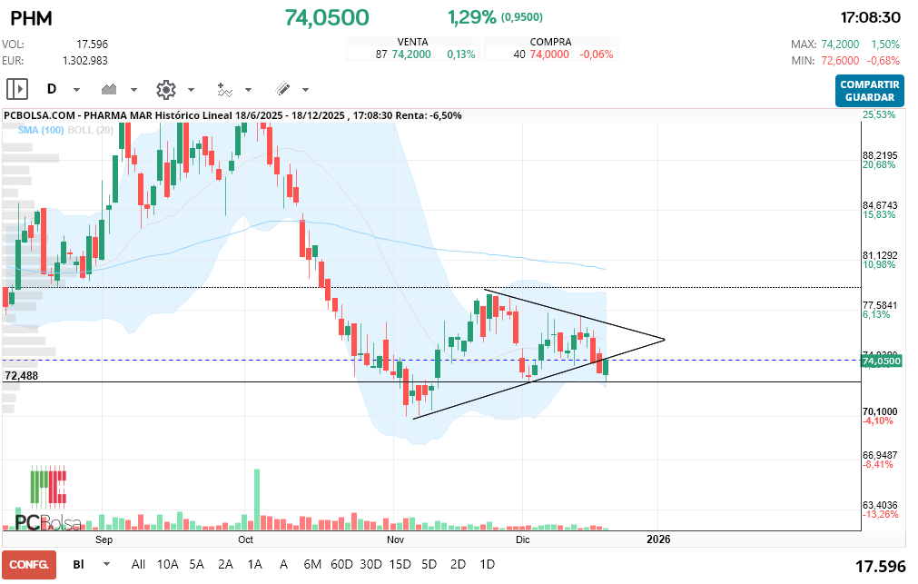grafico de la accion Pharma Mar