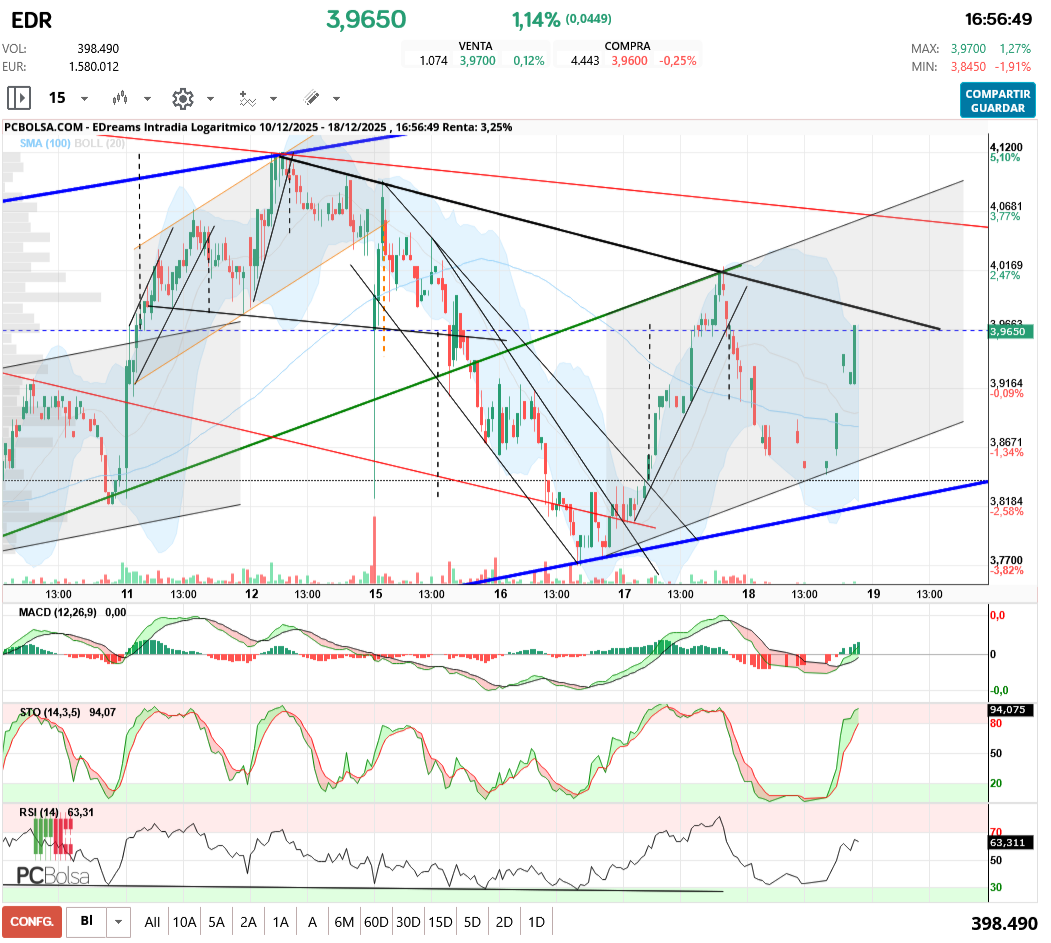 grafico de la accion aliasxxx