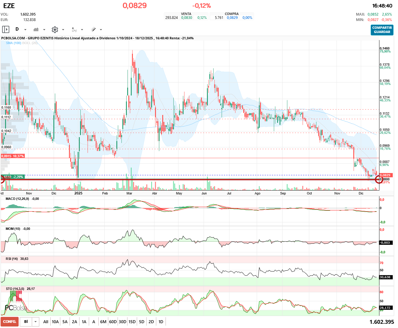 grafico de la accion Grupo Ezentis
