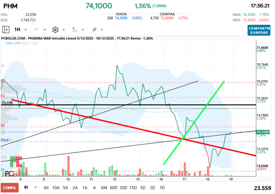 grafico de la accion Pharma Mar