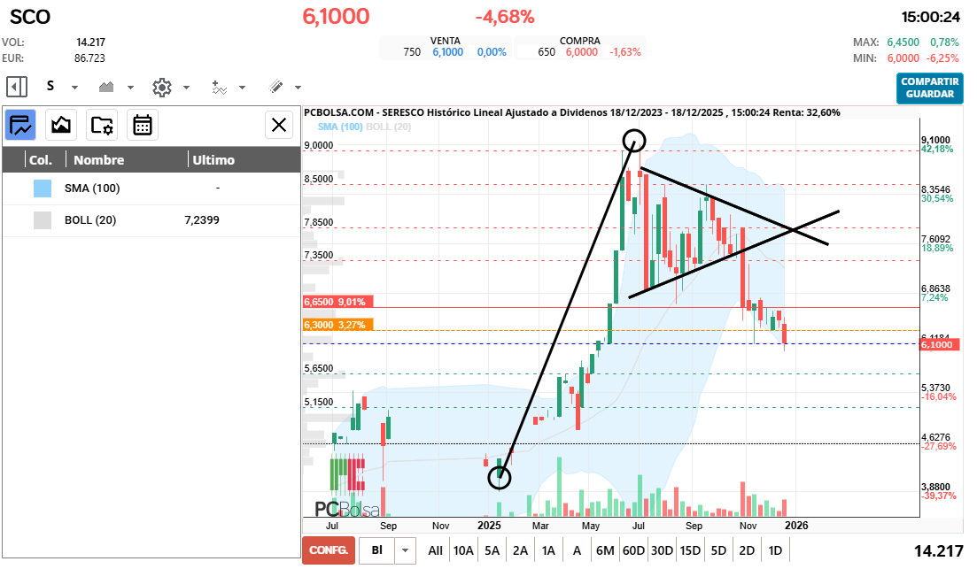 grafico de la accion cayman