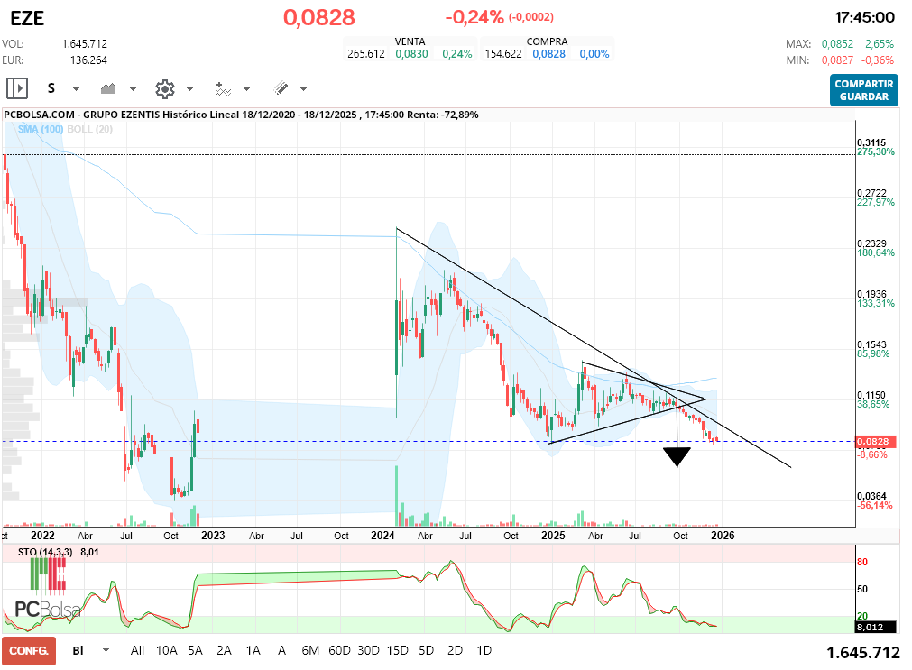 grafico de la accion macadi